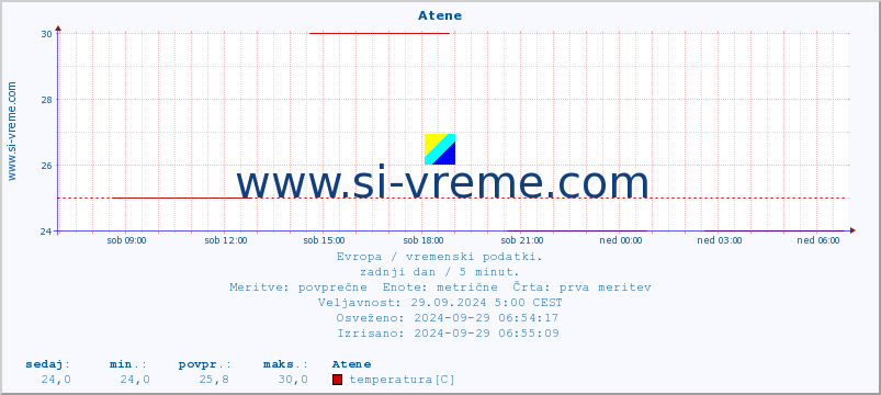 POVPREČJE :: Atene :: temperatura | vlaga | hitrost vetra | sunki vetra | tlak | padavine | sneg :: zadnji dan / 5 minut.