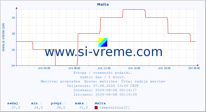 POVPREČJE :: Malta :: temperatura | vlaga | hitrost vetra | sunki vetra | tlak | padavine | sneg :: zadnji dan / 5 minut.