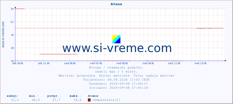 POVPREČJE :: Atene :: temperatura | vlaga | hitrost vetra | sunki vetra | tlak | padavine | sneg :: zadnji dan / 5 minut.