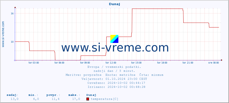 POVPREČJE :: Dunaj :: temperatura | vlaga | hitrost vetra | sunki vetra | tlak | padavine | sneg :: zadnji dan / 5 minut.