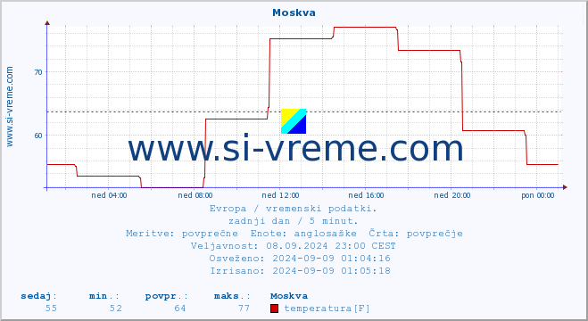 POVPREČJE :: Moskva :: temperatura | vlaga | hitrost vetra | sunki vetra | tlak | padavine | sneg :: zadnji dan / 5 minut.