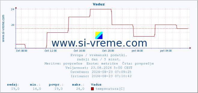 POVPREČJE :: Vaduz :: temperatura | vlaga | hitrost vetra | sunki vetra | tlak | padavine | sneg :: zadnji dan / 5 minut.