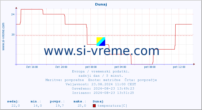 POVPREČJE :: Atene :: temperatura | vlaga | hitrost vetra | sunki vetra | tlak | padavine | sneg :: zadnji dan / 5 minut.