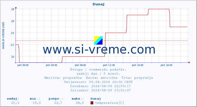 POVPREČJE :: Dunaj :: temperatura | vlaga | hitrost vetra | sunki vetra | tlak | padavine | sneg :: zadnji dan / 5 minut.