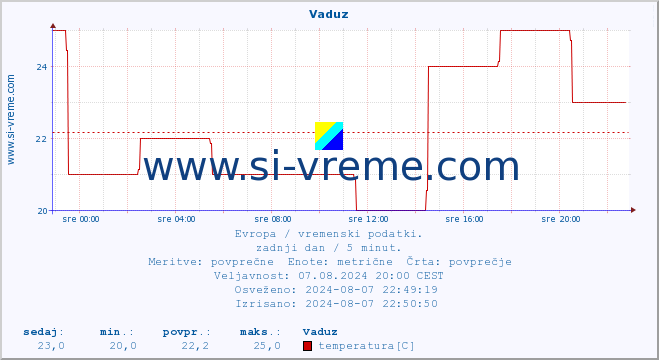 POVPREČJE :: Vaduz :: temperatura | vlaga | hitrost vetra | sunki vetra | tlak | padavine | sneg :: zadnji dan / 5 minut.