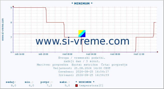 POVPREČJE :: * MINIMUM * :: temperatura | vlaga | hitrost vetra | sunki vetra | tlak | padavine | sneg :: zadnji dan / 5 minut.