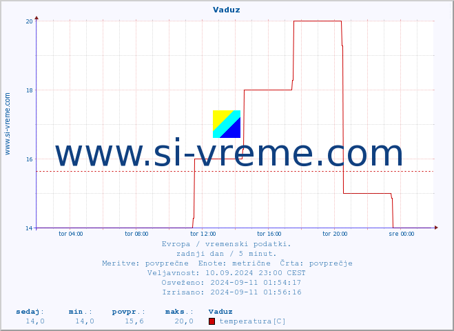 POVPREČJE :: Vaduz :: temperatura | vlaga | hitrost vetra | sunki vetra | tlak | padavine | sneg :: zadnji dan / 5 minut.