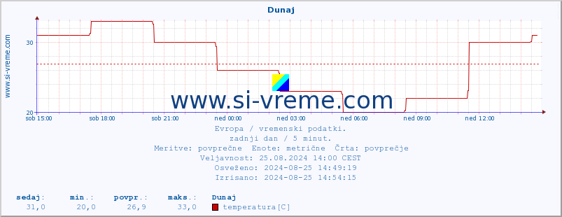 POVPREČJE :: Atene :: temperatura | vlaga | hitrost vetra | sunki vetra | tlak | padavine | sneg :: zadnji dan / 5 minut.