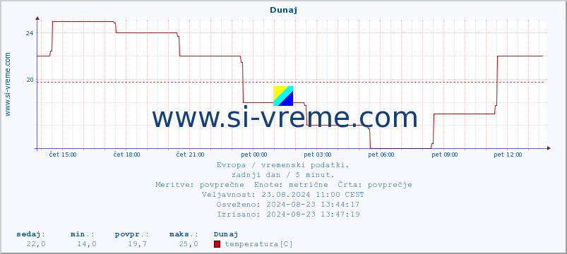 POVPREČJE :: Atene :: temperatura | vlaga | hitrost vetra | sunki vetra | tlak | padavine | sneg :: zadnji dan / 5 minut.