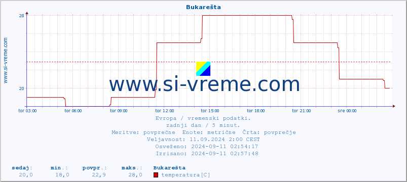 POVPREČJE :: Bukarešta :: temperatura | vlaga | hitrost vetra | sunki vetra | tlak | padavine | sneg :: zadnji dan / 5 minut.