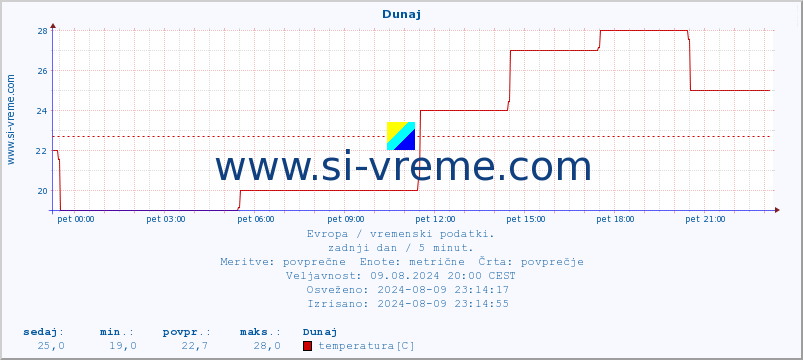 POVPREČJE :: Dunaj :: temperatura | vlaga | hitrost vetra | sunki vetra | tlak | padavine | sneg :: zadnji dan / 5 minut.