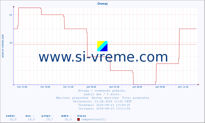 POVPREČJE :: Dunaj :: temperatura | vlaga | hitrost vetra | sunki vetra | tlak | padavine | sneg :: zadnji dan / 5 minut.