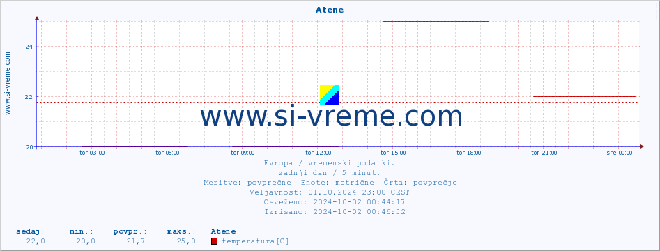 POVPREČJE :: Atene :: temperatura | vlaga | hitrost vetra | sunki vetra | tlak | padavine | sneg :: zadnji dan / 5 minut.