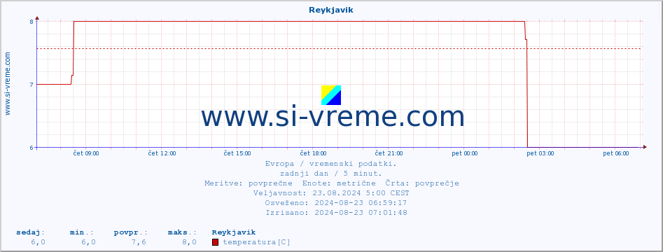 POVPREČJE :: Reykjavik :: temperatura | vlaga | hitrost vetra | sunki vetra | tlak | padavine | sneg :: zadnji dan / 5 minut.