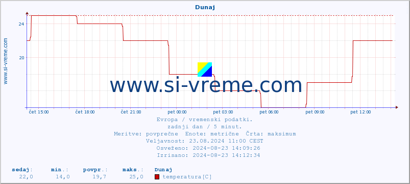 POVPREČJE :: Atene :: temperatura | vlaga | hitrost vetra | sunki vetra | tlak | padavine | sneg :: zadnji dan / 5 minut.