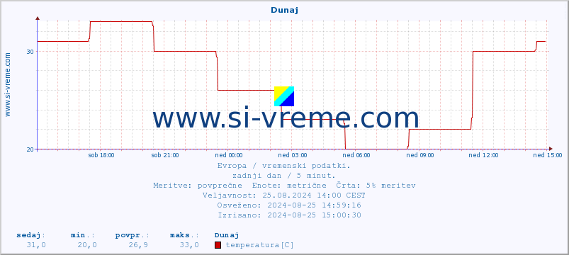 POVPREČJE :: Dunaj :: temperatura | vlaga | hitrost vetra | sunki vetra | tlak | padavine | sneg :: zadnji dan / 5 minut.