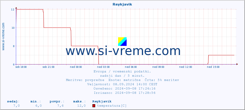 POVPREČJE :: Reykjavik :: temperatura | vlaga | hitrost vetra | sunki vetra | tlak | padavine | sneg :: zadnji dan / 5 minut.