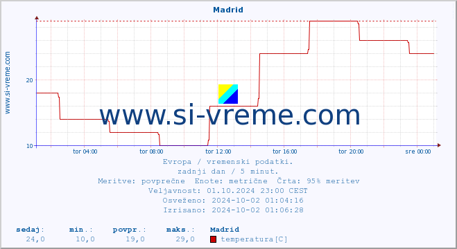 POVPREČJE :: Madrid :: temperatura | vlaga | hitrost vetra | sunki vetra | tlak | padavine | sneg :: zadnji dan / 5 minut.