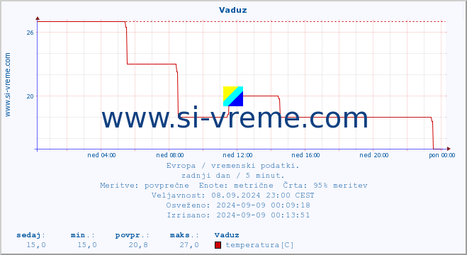 POVPREČJE :: Vaduz :: temperatura | vlaga | hitrost vetra | sunki vetra | tlak | padavine | sneg :: zadnji dan / 5 minut.