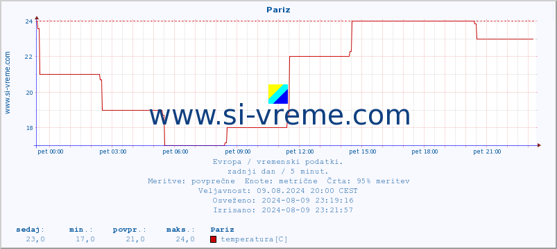 POVPREČJE :: Pariz :: temperatura | vlaga | hitrost vetra | sunki vetra | tlak | padavine | sneg :: zadnji dan / 5 minut.