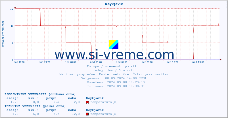 POVPREČJE :: Reykjavik :: temperatura | vlaga | hitrost vetra | sunki vetra | tlak | padavine | sneg :: zadnji dan / 5 minut.