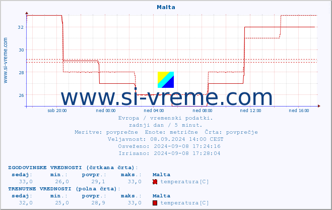 POVPREČJE :: Malta :: temperatura | vlaga | hitrost vetra | sunki vetra | tlak | padavine | sneg :: zadnji dan / 5 minut.