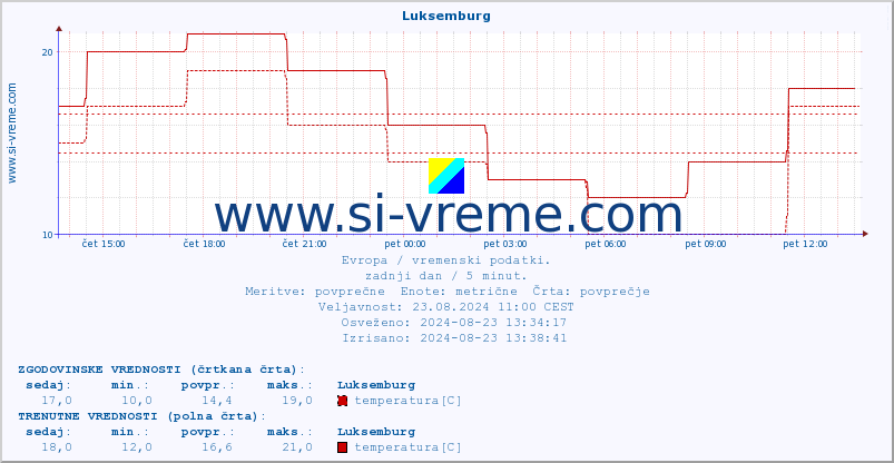 POVPREČJE :: Luksemburg :: temperatura | vlaga | hitrost vetra | sunki vetra | tlak | padavine | sneg :: zadnji dan / 5 minut.