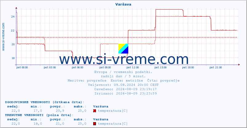 POVPREČJE :: Varšava :: temperatura | vlaga | hitrost vetra | sunki vetra | tlak | padavine | sneg :: zadnji dan / 5 minut.