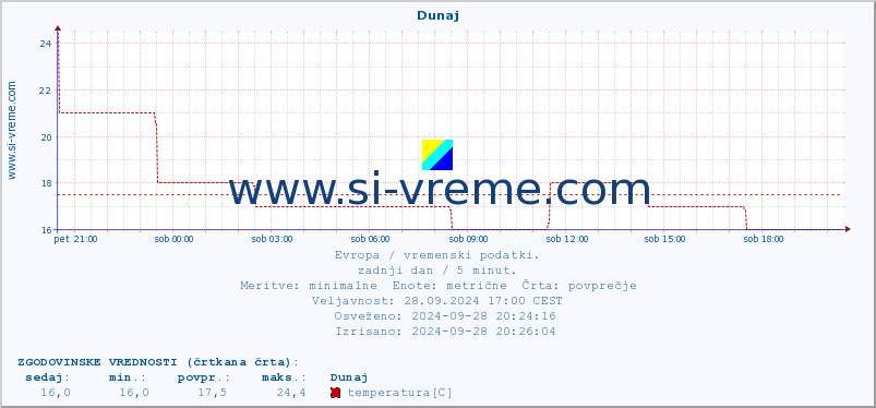 POVPREČJE :: Dunaj :: temperatura | vlaga | hitrost vetra | sunki vetra | tlak | padavine | sneg :: zadnji dan / 5 minut.