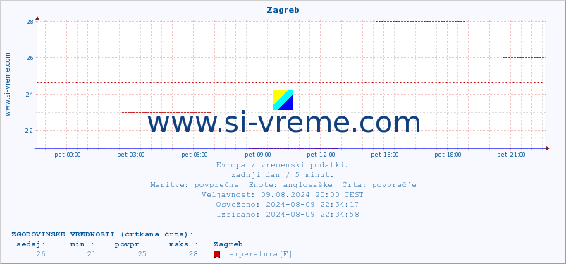 POVPREČJE :: Zagreb :: temperatura | vlaga | hitrost vetra | sunki vetra | tlak | padavine | sneg :: zadnji dan / 5 minut.