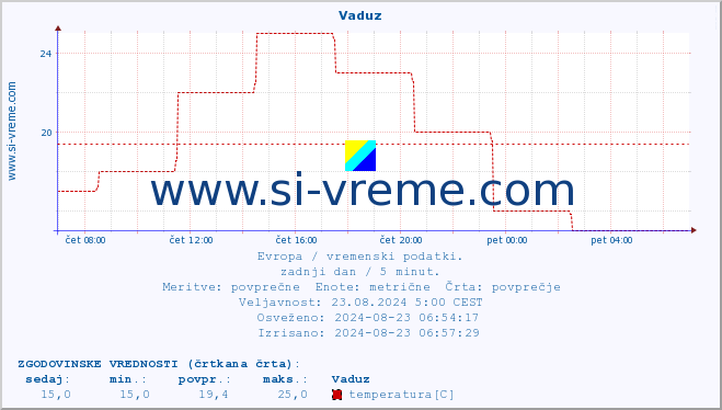 POVPREČJE :: Vaduz :: temperatura | vlaga | hitrost vetra | sunki vetra | tlak | padavine | sneg :: zadnji dan / 5 minut.