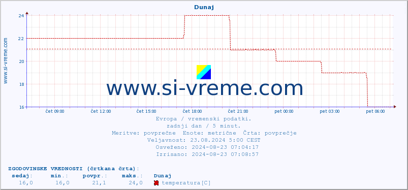 POVPREČJE :: Atene :: temperatura | vlaga | hitrost vetra | sunki vetra | tlak | padavine | sneg :: zadnji dan / 5 minut.