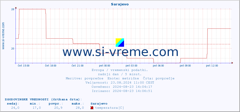 POVPREČJE :: Sarajevo :: temperatura | vlaga | hitrost vetra | sunki vetra | tlak | padavine | sneg :: zadnji dan / 5 minut.