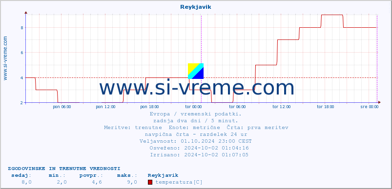 POVPREČJE :: Reykjavik :: temperatura | vlaga | hitrost vetra | sunki vetra | tlak | padavine | sneg :: zadnja dva dni / 5 minut.