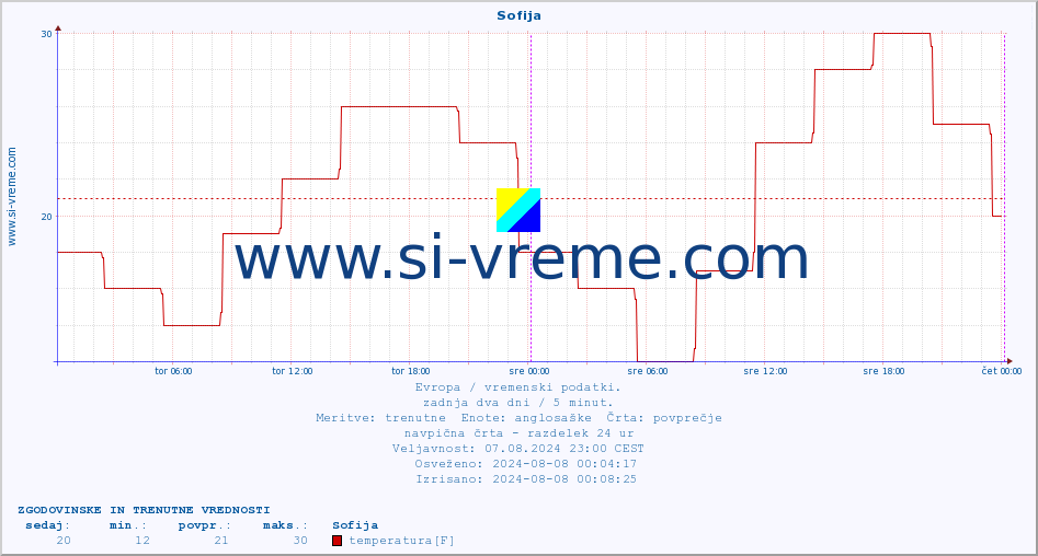 POVPREČJE :: Sofija :: temperatura | vlaga | hitrost vetra | sunki vetra | tlak | padavine | sneg :: zadnja dva dni / 5 minut.