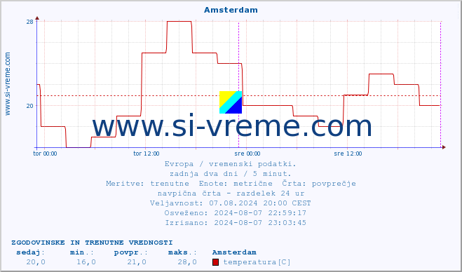 POVPREČJE :: Amsterdam :: temperatura | vlaga | hitrost vetra | sunki vetra | tlak | padavine | sneg :: zadnja dva dni / 5 minut.