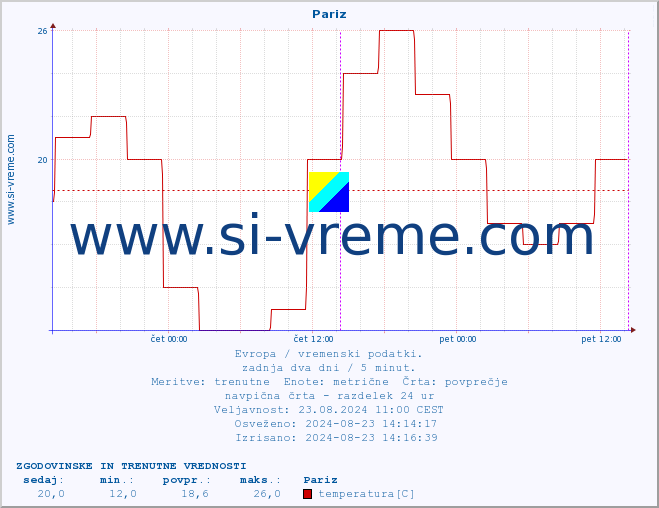 POVPREČJE :: Pariz :: temperatura | vlaga | hitrost vetra | sunki vetra | tlak | padavine | sneg :: zadnja dva dni / 5 minut.