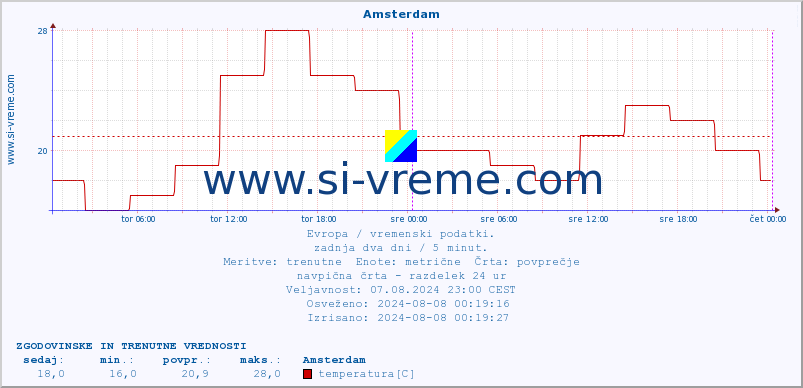 POVPREČJE :: Amsterdam :: temperatura | vlaga | hitrost vetra | sunki vetra | tlak | padavine | sneg :: zadnja dva dni / 5 minut.