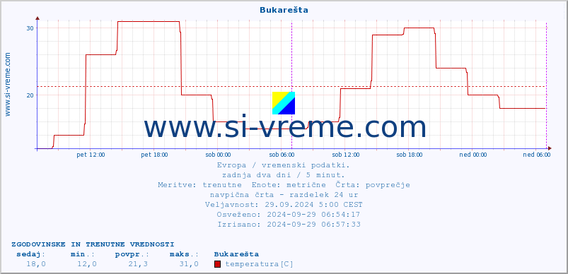 POVPREČJE :: Bukarešta :: temperatura | vlaga | hitrost vetra | sunki vetra | tlak | padavine | sneg :: zadnja dva dni / 5 minut.