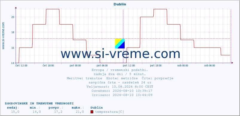 POVPREČJE :: Dublin :: temperatura | vlaga | hitrost vetra | sunki vetra | tlak | padavine | sneg :: zadnja dva dni / 5 minut.