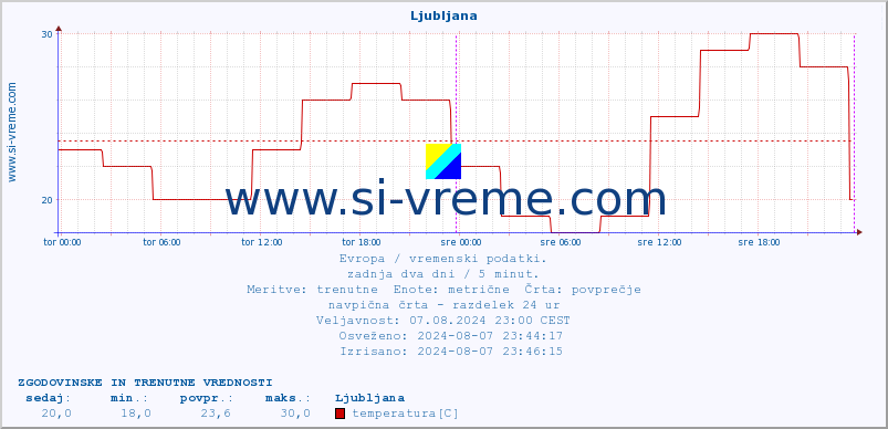 POVPREČJE :: Ljubljana :: temperatura | vlaga | hitrost vetra | sunki vetra | tlak | padavine | sneg :: zadnja dva dni / 5 minut.