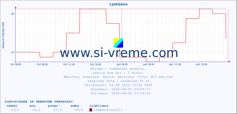 POVPREČJE :: Ljubljana :: temperatura | vlaga | hitrost vetra | sunki vetra | tlak | padavine | sneg :: zadnja dva dni / 5 minut.