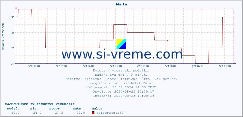 POVPREČJE :: Malta :: temperatura | vlaga | hitrost vetra | sunki vetra | tlak | padavine | sneg :: zadnja dva dni / 5 minut.