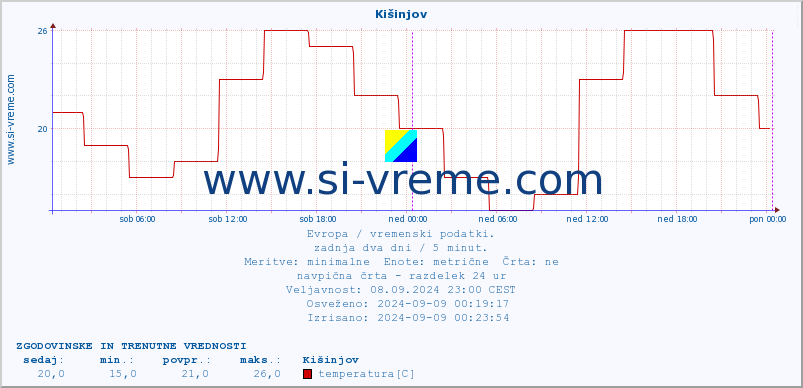 POVPREČJE :: Kišinjov :: temperatura | vlaga | hitrost vetra | sunki vetra | tlak | padavine | sneg :: zadnja dva dni / 5 minut.