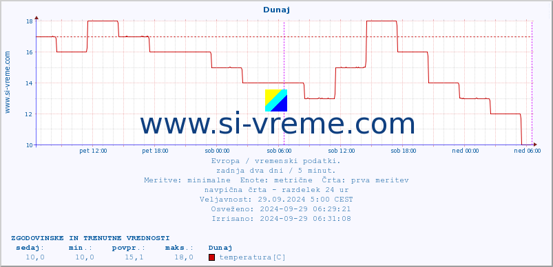 POVPREČJE :: Dunaj :: temperatura | vlaga | hitrost vetra | sunki vetra | tlak | padavine | sneg :: zadnja dva dni / 5 minut.