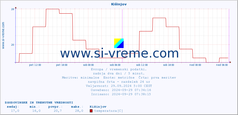 POVPREČJE :: Kišinjov :: temperatura | vlaga | hitrost vetra | sunki vetra | tlak | padavine | sneg :: zadnja dva dni / 5 minut.