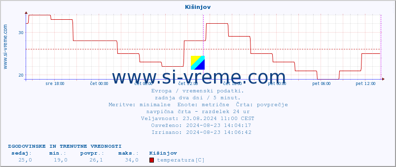 POVPREČJE :: Kišinjov :: temperatura | vlaga | hitrost vetra | sunki vetra | tlak | padavine | sneg :: zadnja dva dni / 5 minut.