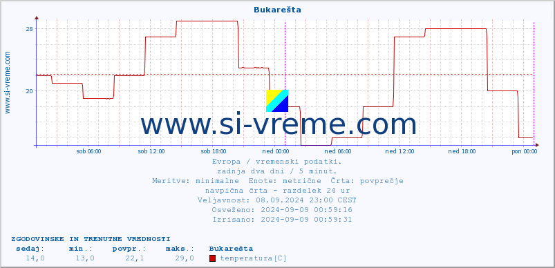 POVPREČJE :: Bukarešta :: temperatura | vlaga | hitrost vetra | sunki vetra | tlak | padavine | sneg :: zadnja dva dni / 5 minut.