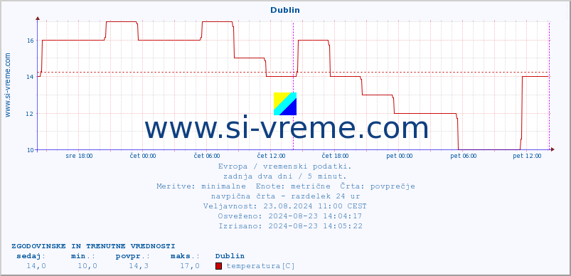 POVPREČJE :: Dublin :: temperatura | vlaga | hitrost vetra | sunki vetra | tlak | padavine | sneg :: zadnja dva dni / 5 minut.