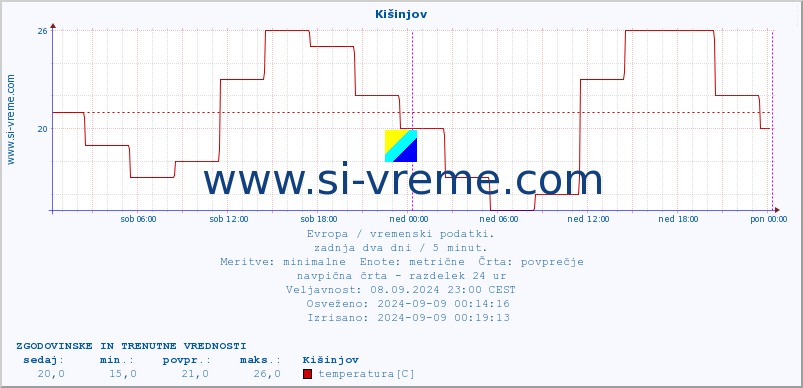 POVPREČJE :: Kišinjov :: temperatura | vlaga | hitrost vetra | sunki vetra | tlak | padavine | sneg :: zadnja dva dni / 5 minut.